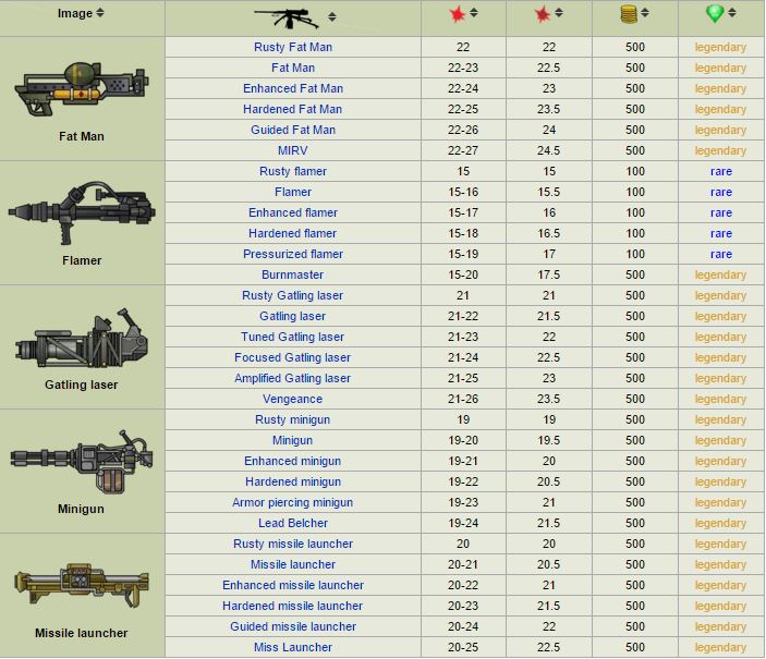 Фоллаут шелтер оружие. Оружие в фоллаут шелтер таблица. Fallout Shelter оружие и характеристики. Самое мощное оружие в Fallout Shelter.