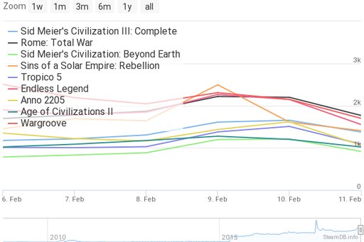 Steam Community Wargroove Vs Other Titles Chart