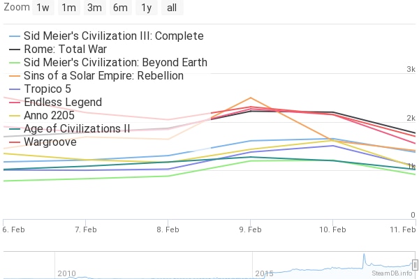 Steam Community Wargroove Vs Other Titles Chart