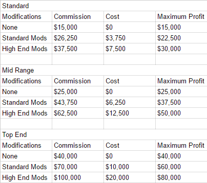 gta 5 vehicle warehouse prices